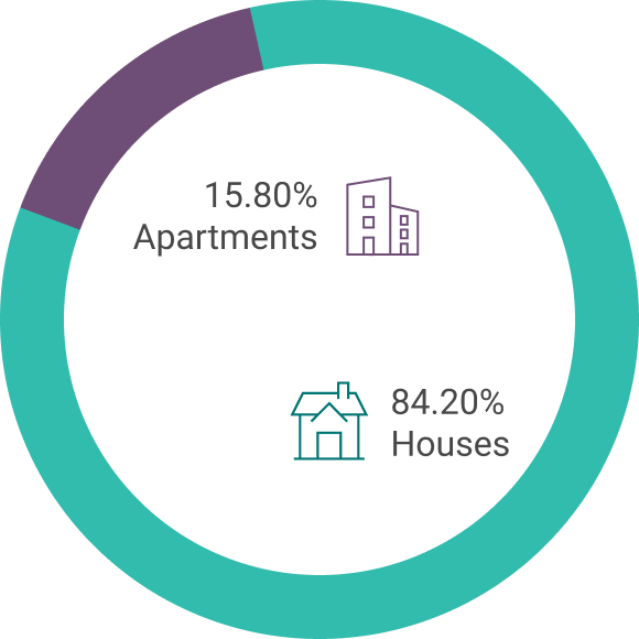 Houses vs Apartments pie chart: 84.2% Houses, 15.8% Apartments